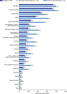 Burden of untreated transthyretin amyloid cardiomyopathy on patients and their caregivers by disease severity: results from a multicenter, non-interventional, real-world study